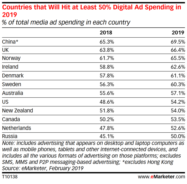 2019년 디지털 광고 점유율이 50% 이상 되는 국가들 ⓒeMarketer