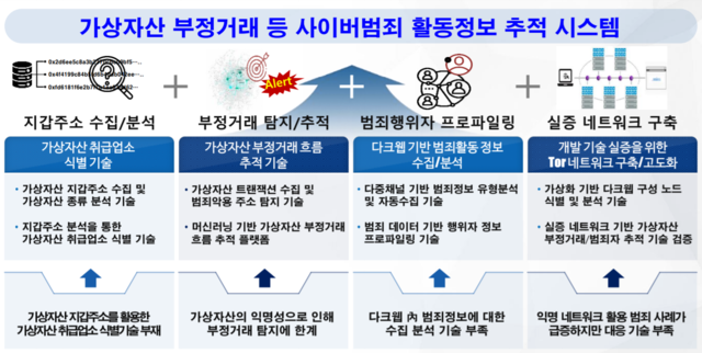 รัฐบาลเกาหลีใต้พัฒนาซอต์แวร์ AI ติดตามธุรกรรมคริปโตจากเว็บไซต์ตลาดมืด