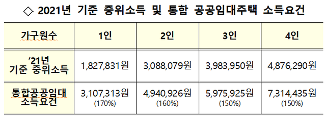 If a four-person household earns 73,100,000 won per month, they are rented in public.  Greatly eased qualification criteria