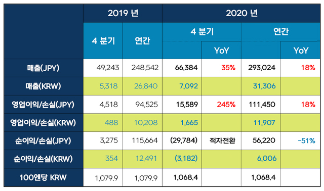 Nexon, last year’s sales of 3.13 trillion won…the highest performance ever