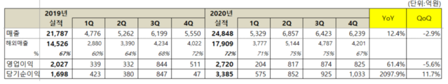 Netmarble last year’s operating profit of 272 billion won, a year-on-year increase of 34.2%