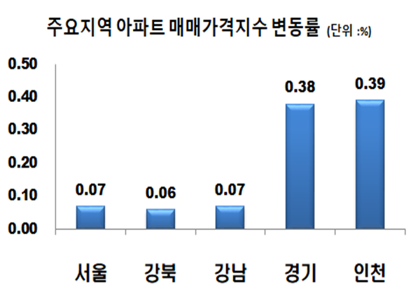 2.4 대응책 : 집값 상승 둔화 중지… LH 의혹은 발목