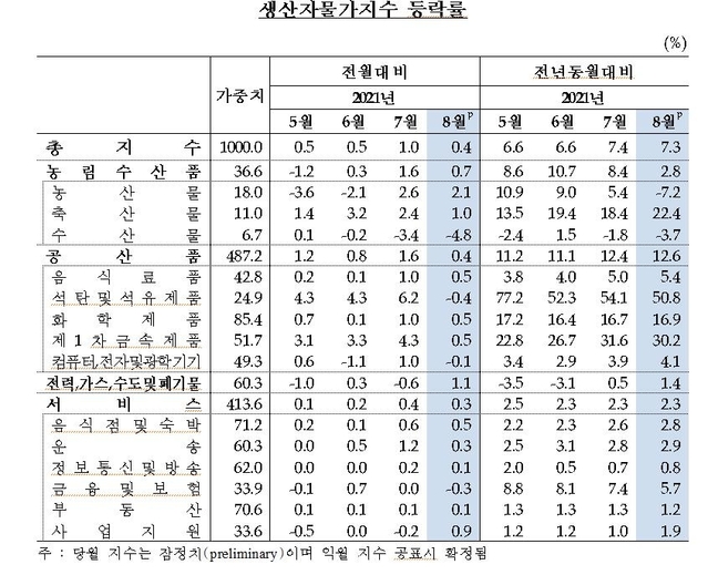 생산자 물가지수 등락률.ⓒ연합뉴스