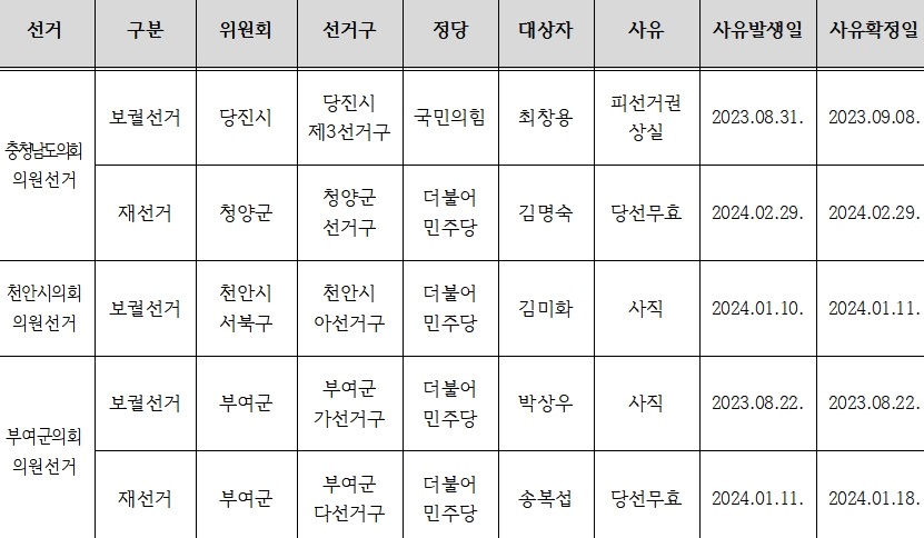 충남 재·보궐선거 5곳 확정…총선과 동시 시행 