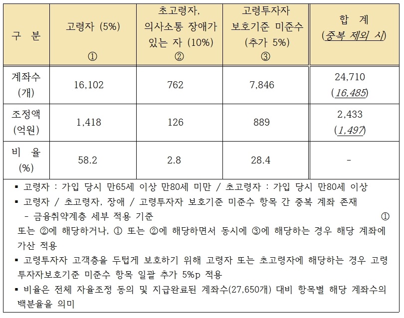 NH농협, 고위험 ELS 상품 절반 넘게 금융취약계층 ‘판매’