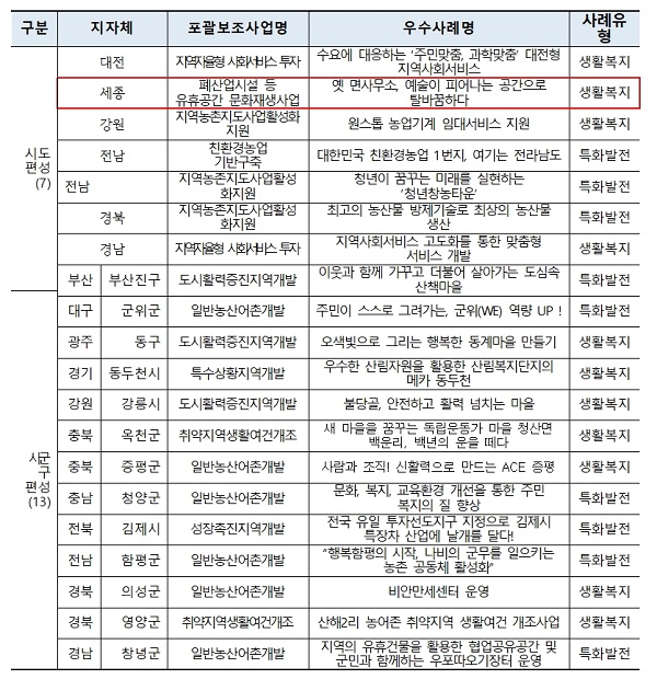 세종시, 균형발전사업 3년 연속 시도평가 '1위'