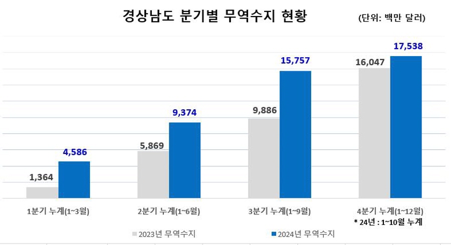 경남도, 10월 누계 수출액 374억 달러… 연말까지 수출 확대에 총력