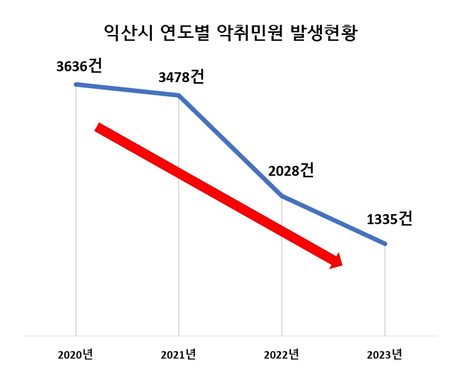 익산시, 과학적 분석으로 악취 저감 나선다