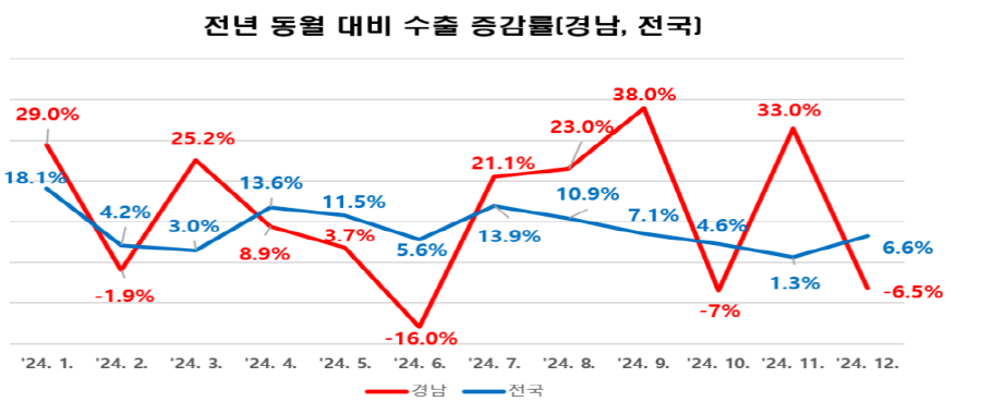 경남도, 지난해 2017년 이후 최대 수출 달성