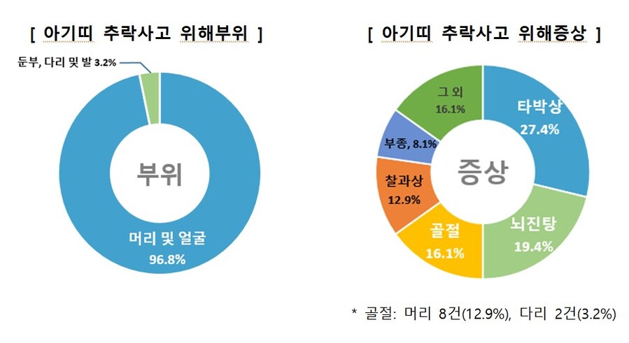 아기띠 사고 3명 중 1명 ‘뇌진탕·두개골 골절’…소비자원, ‘안전주의보 발령’