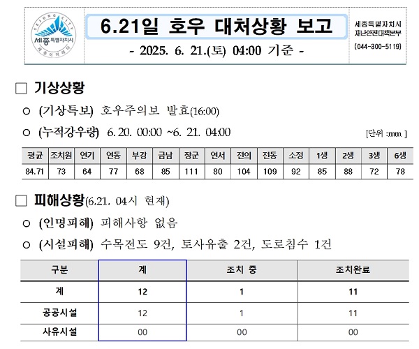 세종시, 호우주의보 발령에 재난안전대책본부 가동…시설피해 예방 총력 