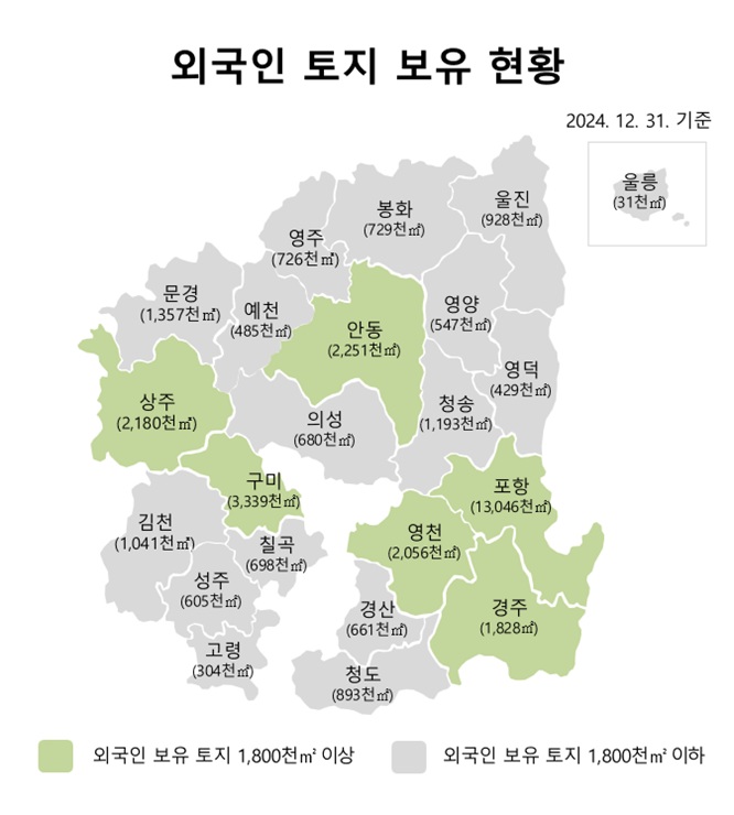 경북도, 외국인 보유 토지 면적 3630만 7천㎡