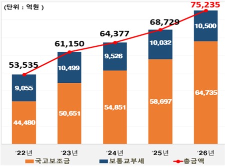 인천시, 올해 국비 7조5000억 확보…역대 최대 규모