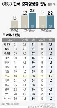 OECD, 올해 한국 성장률 2.6% 전망 … 3개월 만에 0.4%p 대폭 상향