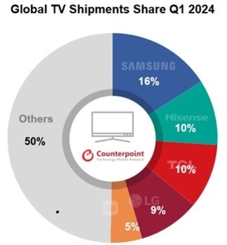 삼성전자, 1분기 글로벌 TV 시장 1위