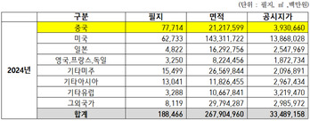 외국인 국내 토지보유 '여의도 92배' … 中 41%, 면적은 美  1위