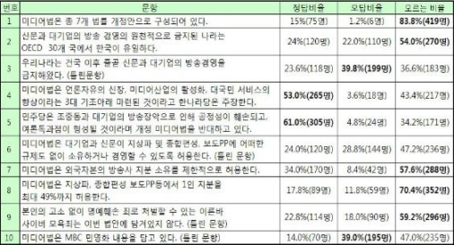 ▲ 미디어관련법 개정안 이해도를 묻는 10개 문항과 그 결과 ⓒ대학생웹진 바이트