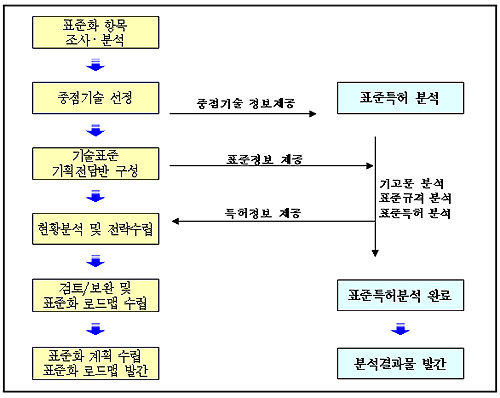 ▲ 특허분석을 통한 표준특허전략 로드맵 &copy; 뉴데일리