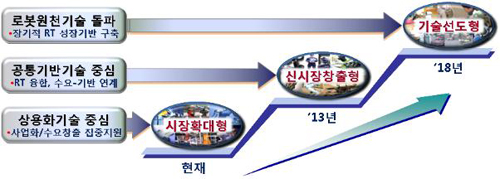 ▲ '시장확대형&rarr;신시장창출형&rarr;기술선도형' 등 3대 시기별, 제품군별 맞춤형 시장 창출 계획 ⓒ 뉴데일리