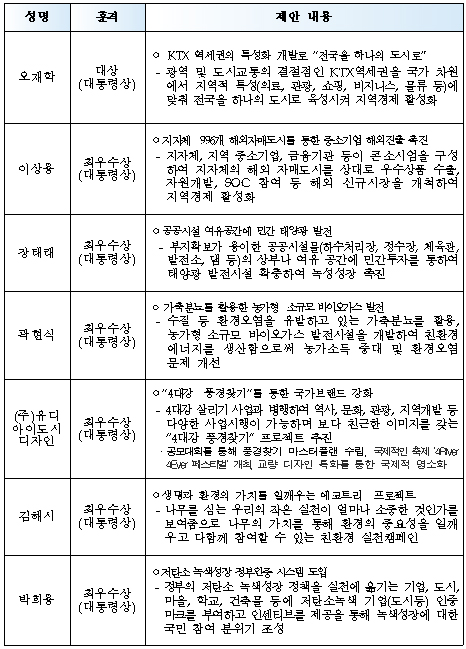 ▲ '생생경제, 국민 아이디어' BEST 7(대통령상 수상작) ⓒ 뉴데일리