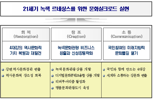 ▲ 문화관광체육부(유인촌 장관)은 27일 청와대에서 열린 '4대강 살리기 합동보고대회'에서 '21세기 녹색 르네상스를 위한 문화실크로드 실현 방안'을 발표했다. ⓒ 뉴데일리