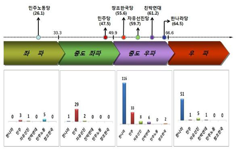 ▲ 자유기업원이 29일 발표한 '정당별 이념성향 및 좌ㆍ우파 해당 의원 수'. 괄호안은 시장친화지수. ⓒ 뉴데일리