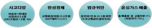 ▲ 국가경쟁력강화위원회(위원장 강만수)는 29일 이명박 대통령이 주재한 가운데 청와대에서 제12차 회의를 개최하고 사회적 자본 확충과 녹색교통시스템 정착을 위한 '교통운영체계 선진화 방안'을 발표했다. ⓒ 뉴데일리