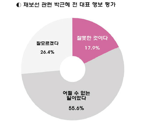 ▲ 박근혜 전 한나라당 대표가 4.29 재보선에서 자당 선거의 지원유세에 나서지 않고 침묵을 지켰고, 당은 참패를 했지만 여론은 그의 이런 행보를 이해한다는 반응이다.ⓒKSOI
