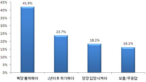 ▲ 정동영(전주덕진)-신건(완산갑) 당선자의 복당에 찬반은 각각 41.9%로 나타났으나, 시기를 두고 '1년후 허가'(23.7%)가 '당장입당'(18.2%)보다 높은 것으로 조사됐다. ⓒ 리얼미터