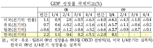 ▲ 선진국과 달리 한국은 전기비 성장률이 플러스로 전환됐다. ⓒ 뉴데일리 <=기획재정부 제공>
