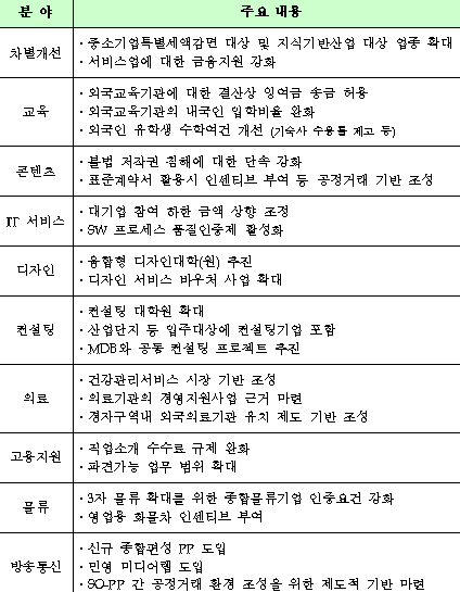 ▲ 정부는 8일 이명박 대통령 주재로 청와대에서 민관합동회의를 갖고 '경제난국 극복 및 성장기반 확충을 위한 서비스산업 선진화 방안'을 확정했다. 표는 정부가 발표한 9개 분야별 핵심 과제. ⓒ 뉴데일리
