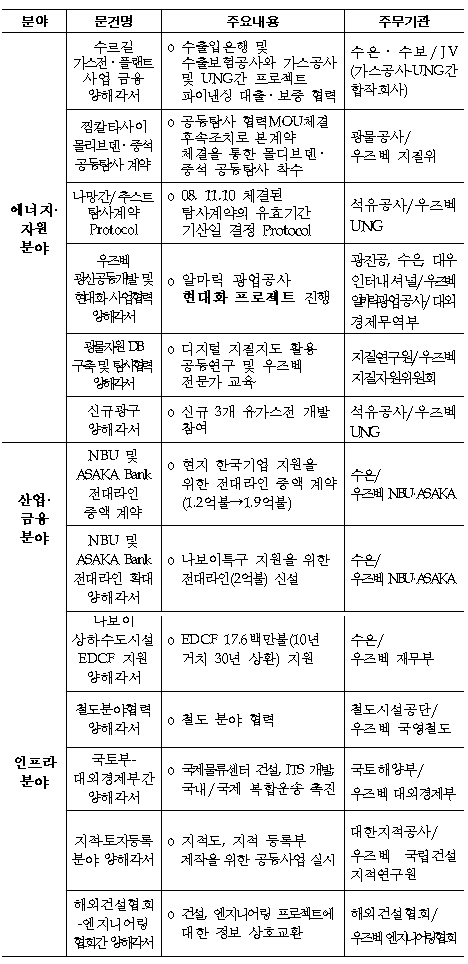 ▲ 11일 이명박 대통령과 이슬람 카리모프 우즈베키스탄 대통령의 정상회담 이후 한-우즈벡간 맺은 주요 협정 및 양해각서(MOU) 표. 어너지·자원 분야 7건, 산업·금융 분야 3건, 인프라·물류 분야 6건 등 총 12건의 MOU와 4건의 계약. ⓒ 뉴데일리