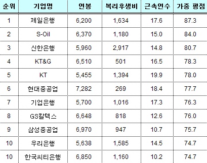 ▲ 매출 100대 기업 직원 대우조건 평가(12월 결산, 종업원 1천명 이상&middot;기준단위 : 만원,년) -&nbsp;가중평점은 조사대상&nbsp;기업의 연봉, 복리후생비, 근속연수 항목별 순위에 1위=100점~100위=1점의 가중점수를 부여한 뒤, 종합점수를 평균한 것임.&nbsp;&nbsp; ⓒ 재벌닷컴