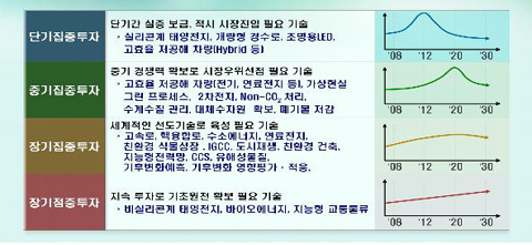 ▲ 녹색성장위원회는 13일 서울 중앙우체국 국제회의실에서 제3차 회의를 갖고 녹색기술별 중점 투자 방향을 발표했다. ⓒ 뉴데일리