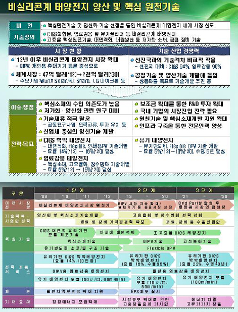 ▲ 중점녹색기술별 전략 예시. 녹색성장위원회는 이같은 비실리콘계 태양전지 전략 도출을 위해 시장현황, 기술 및 산업 경쟁력 분석을 통해 핵심이슈와 전략을 마련했다. 녹색위는 2012년 이후 태양전지 시장이 확대될 것으로 보고 현재부터 원천 기초기술개발을 추진, 2020년 이후에는 효율성 증대에 집중할 필요가 있다고 분석했다.&nbsp;ⓒ 뉴데일리