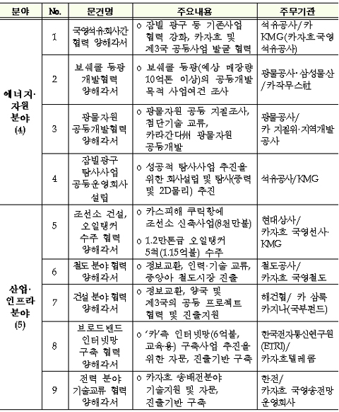 ▲ 13일 이명박 대통령과 누르술탄 나자르바예프 카자흐스탄 대통령의 정상회담을 계기로 체결한 협정 및 양해각서(MOU) 목록. ⓒ 뉴데일리
