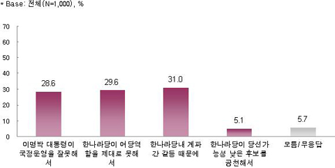 ▲ 한나라당내 개혁성향 초선 모임인 '민본21'이 15일 발표한 4.29 재보선 패배 요인을 분석한 여론조사 결과. ⓒ 뉴데일리
