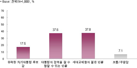 ▲ '민본21'이 15일 발표한 여론조사 결과에 따르면, 새로운 당 대표로는 '세대교체형'(37.8%)과 '대통령 정책 수행형'(37.6%)이 적절하다는 의견이 비슷하게 나타났다. ⓒ 뉴데일리
