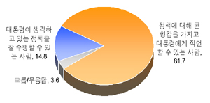 ▲ 청와대와 내각 개편시 중용해야할 인물로 '정책에 대해 균형감을 갖고 대통령에게 직언할 수 있는 사람'을 꼽은 응답이 81.7%로 가장 높았다. '민본21'이 15일 발표한 자료. ⓒ 뉴데일리