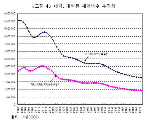 ▲ 대학(대학원 포함) 휴학생을 제외한 재학 중인 학생수가 현재의 240만명에서 2014년까지는 다소 상승하나 그 이후 지속적인 감소세를 보여 2060년에는 100만으로 감소할 것으로 추정된다는 보고 . 파란색 선이 '18~24세의 인구수 추정치'이고, 분홍색 선이 '대학.대학원 재학생 수 추정치'를 나타낸다 ⓒ 출처- 이영 (한양대)교수