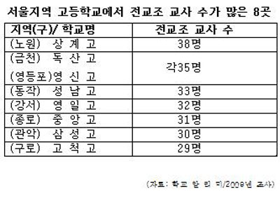 ▲ 4일 교육과학기술부가 학교정보공시 사이트 '학교알리미'에 공개한 자료를 뉴데일리가 '서울지역 고등학교에서 전교조 숫자가 많은 8곳'으로 분석해 추스른 결과. 전교조 가입교사율 1위는 노원구 상계고(38명), 2위는 금천구 독산고.영등포구 영신고(각 35명)로 조사됐다  ⓒ 뉴데일리 