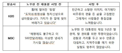 ▲ KBS와 MBC의 노무현 전 대통령 사망 전후 보도 변화 ⓒ 뉴데일리