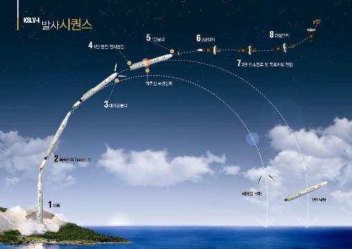 ▲ 나로호 발사개념도 ⓒ 뉴데일리<=교육과학기술부 제공>
