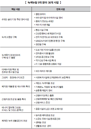 ▲ 녹색뉴딜 9개 분야 36개 사업. ⓒ 뉴데일리