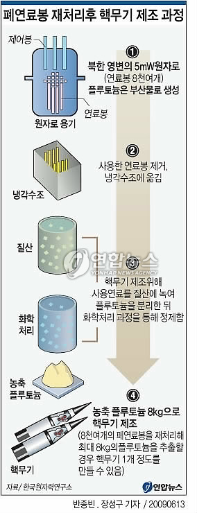 ▲ 폐연료봉 재처리 후 핵무기 제조 과정 ⓒ 연합뉴스