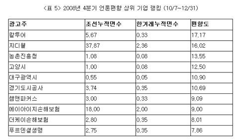 ▲ 언소주가 공개한 '2008년 4분기 언론편향 상위 기업 랭킹' 