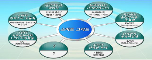 ▲ 스마트 그리드 필수 구성요소. ⓒ 뉴데일리<=지식경제부 제공>