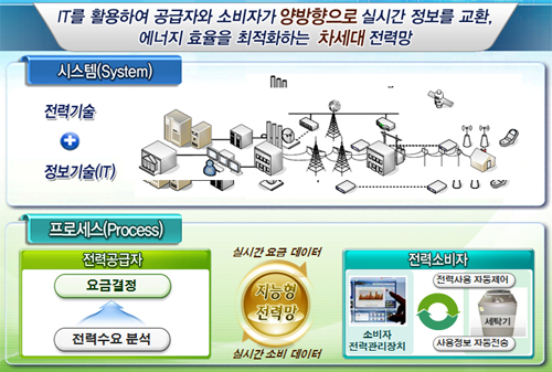 ▲ 스마트 그리드 개요도. ⓒ 뉴데일리<=지식경제부 제공> 
