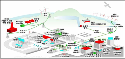 ▲ 스마트 그리드 도시 조감도. ⓒ 뉴데일리<=지식경제부 제공> 