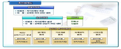 ▲ 스마트 그리드 사업 추진 체계도. ⓒ 뉴데일리<=지식경제부 제공> 